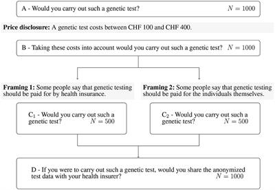 On the determinants and the role of the payers in the uptake of genetic testing and data sharing in personalized health